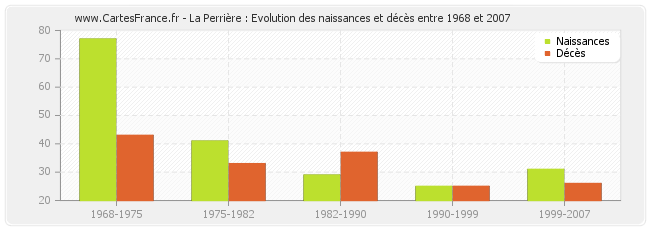 La Perrière : Evolution des naissances et décès entre 1968 et 2007